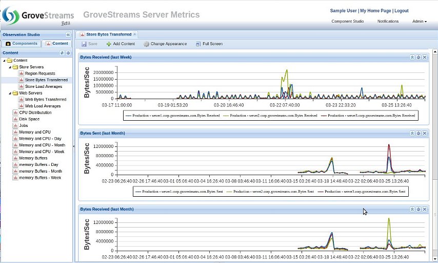 GroveStreams Dashboard Demoing Rollups