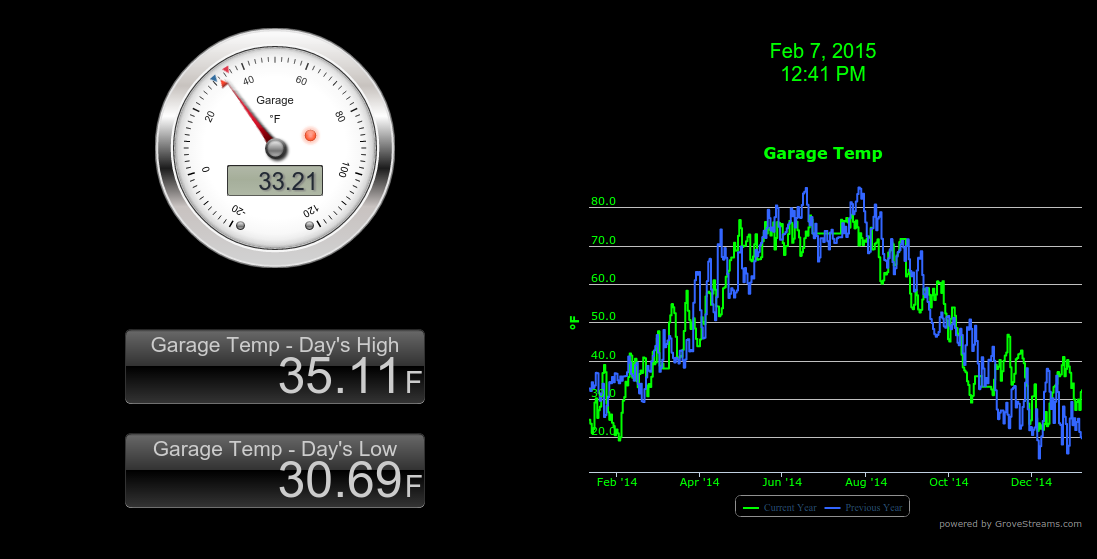 GroveStreams Dashboard Live